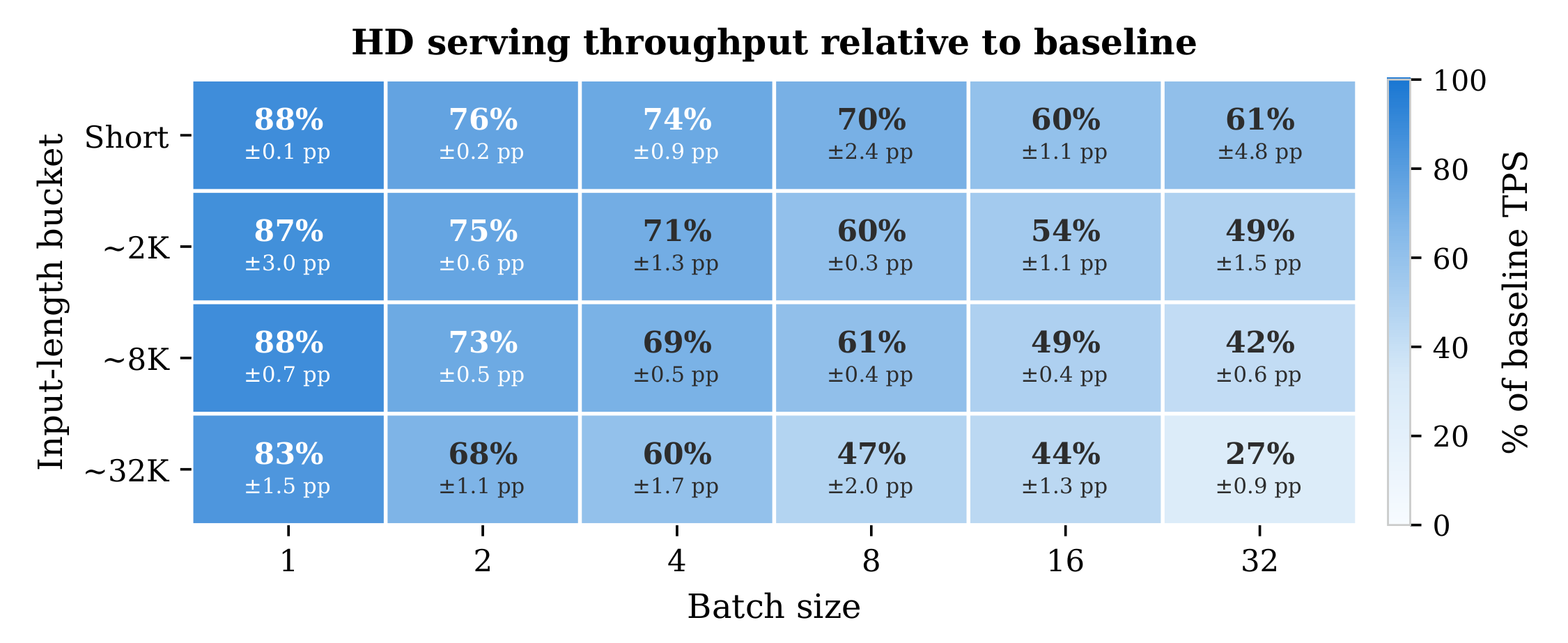 Serving throughput matrix for WeLM-HD4-80B
